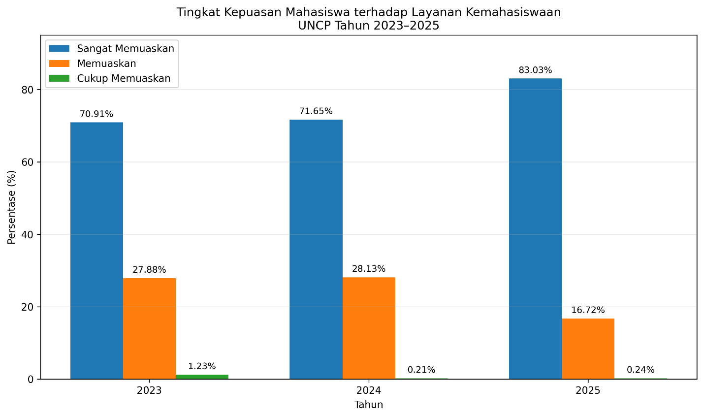 Kepuasan Mahasiswa Capai 83,03%, Prodi Kimia UNCP Terus Tingkatkan Kualitas Layanan Kemahasiswaan